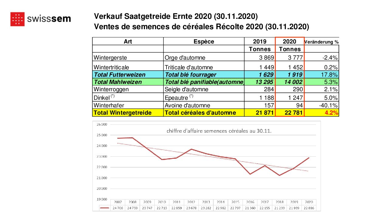 Actualité récolte cereales 2020 - Aktualitäten Saatgetreide Ernte 2020
