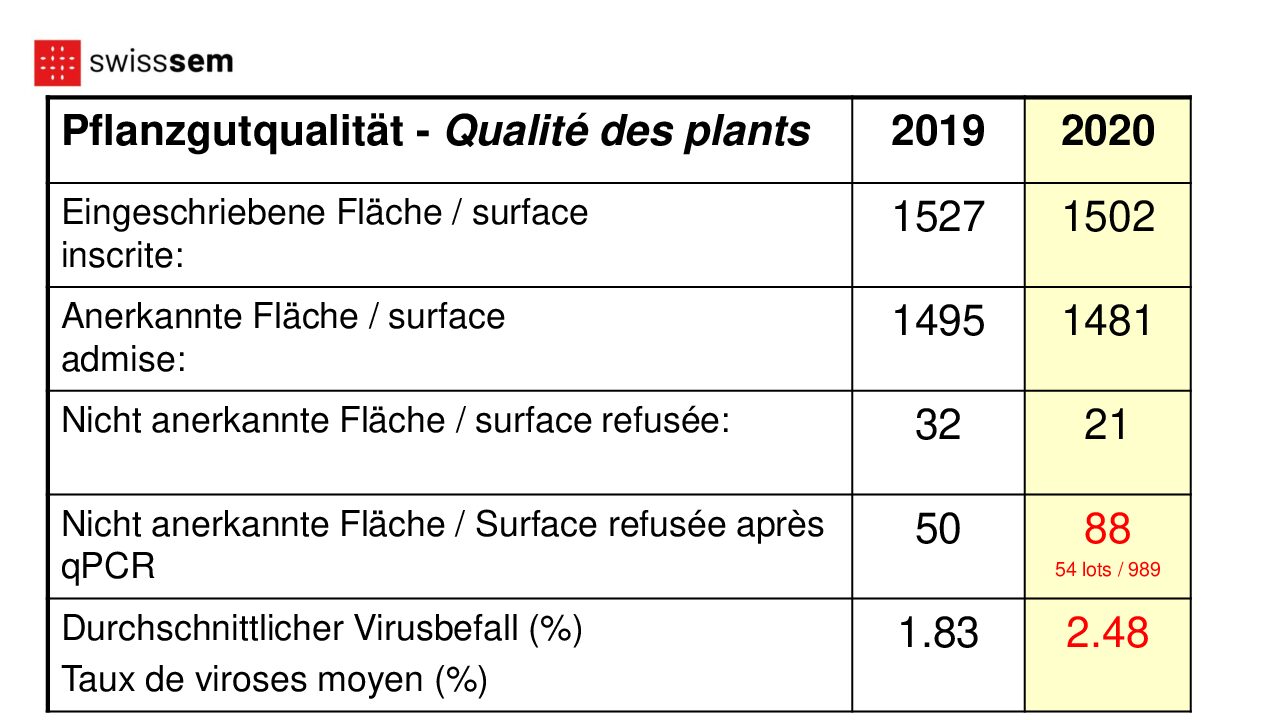 Actualité récolte plants 2020 - Aktualitäten Pflanzgut Ernte 2020
