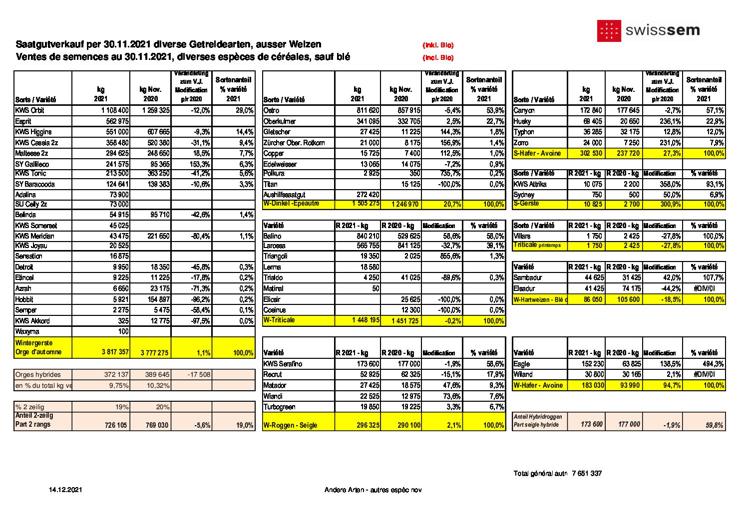 2021 Saatgetreideverkauf (ikl. Bio) alle Arten ausser Weizen