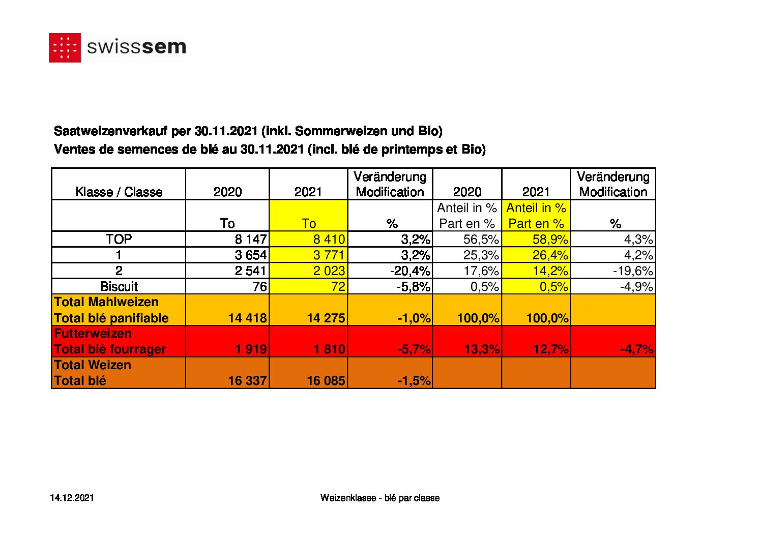 2021 Saatgetreideverkauf pro Klasse