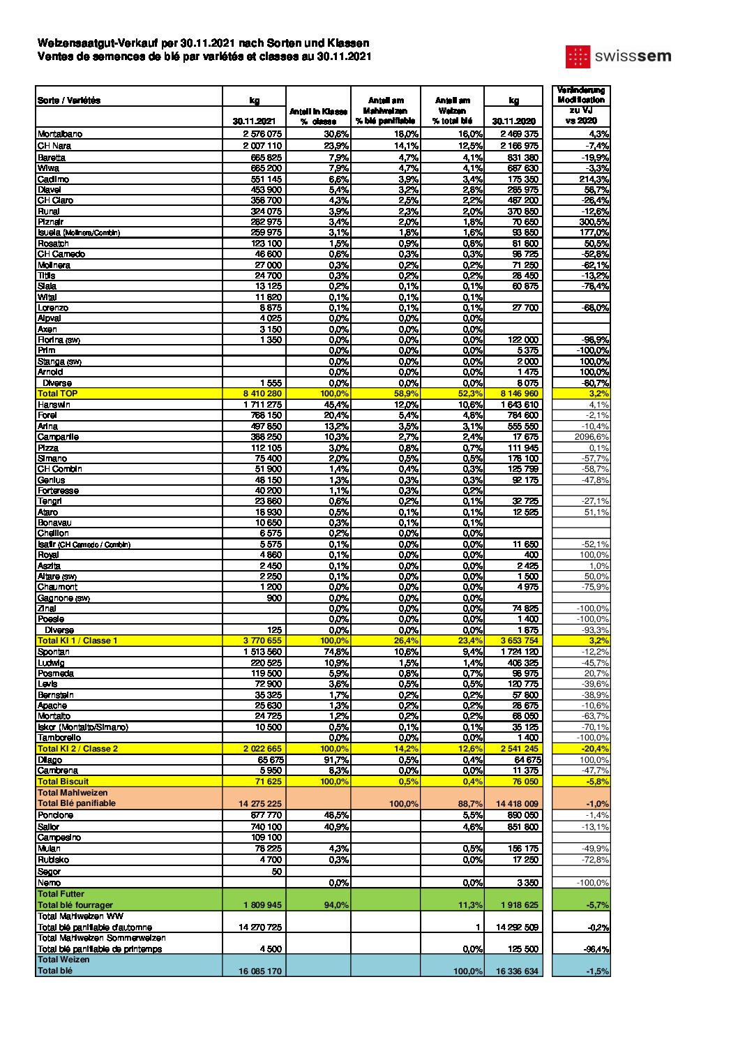 2021 Saatgetreideverkauf pro Klasse und Sorte
