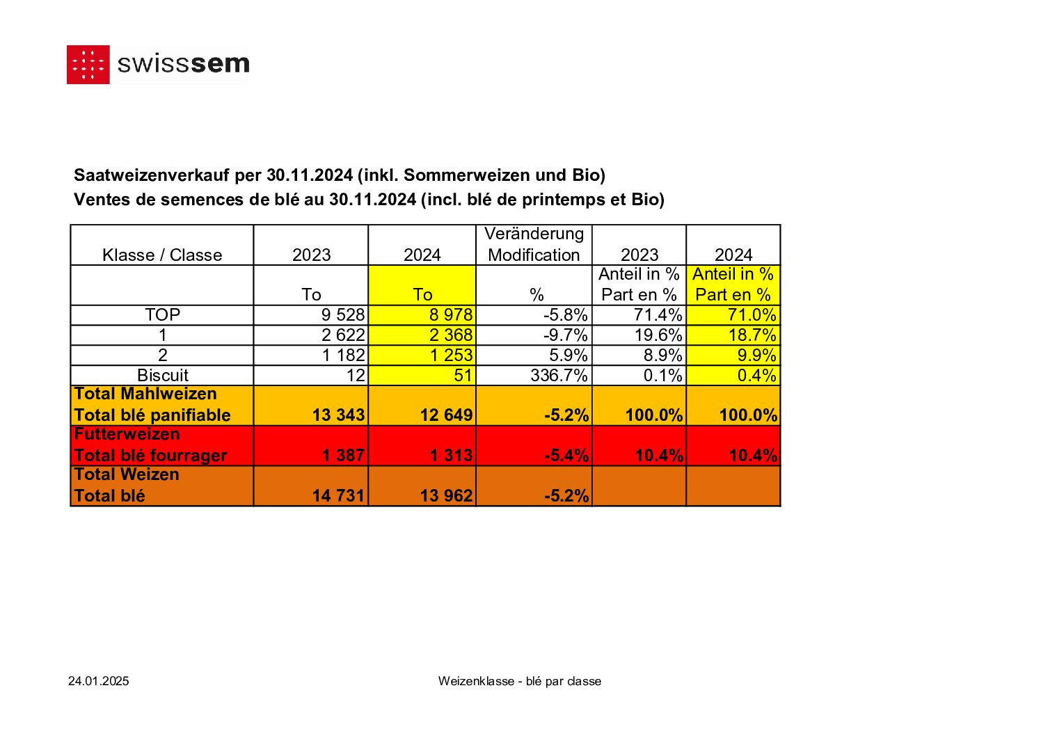 E2024-Weizen pro Klasse - blé par classe