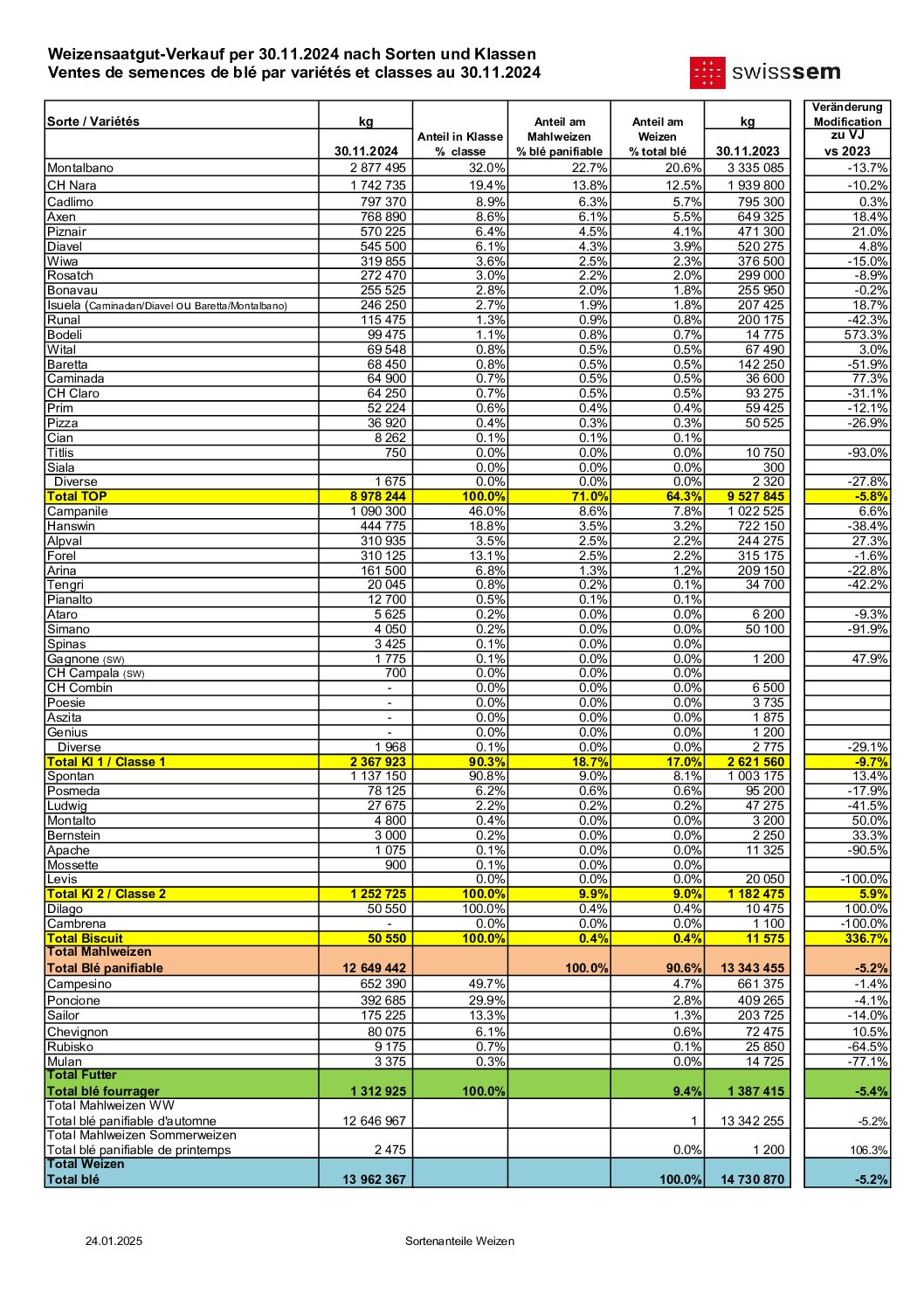 E2024-Weizen pro Sorte blé par variete