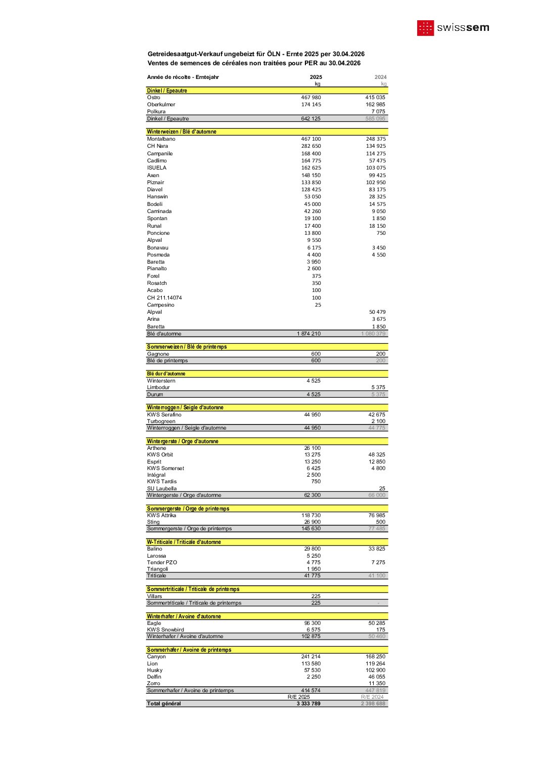 E2025_30_04 ungebeizt für ÖLN - non traité pour PER